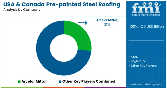 USA & Canada Pre Painted Steel Roofing And Cladding Market   Analysis By Company